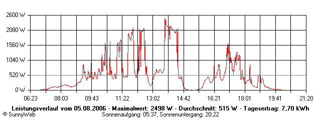 Grafik Tagesertrag