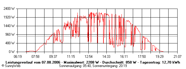 Grafik Tagesertrag