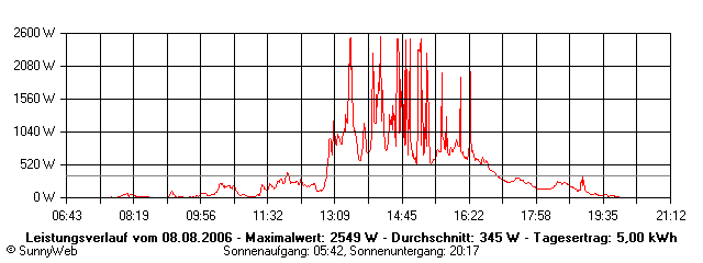 Grafik Tagesertrag