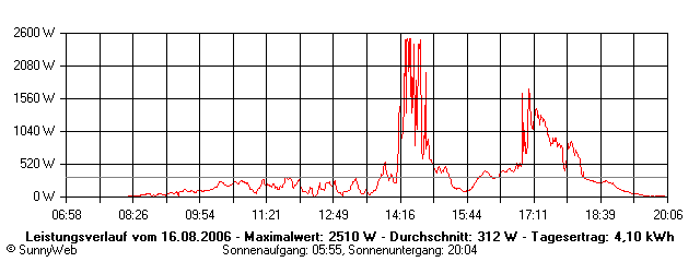 Grafik Tagesertrag