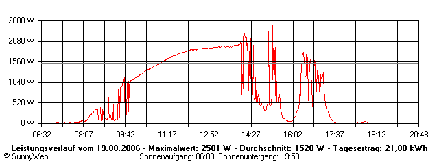 Grafik Tagesertrag