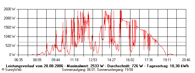 Grafik Tagesertrag