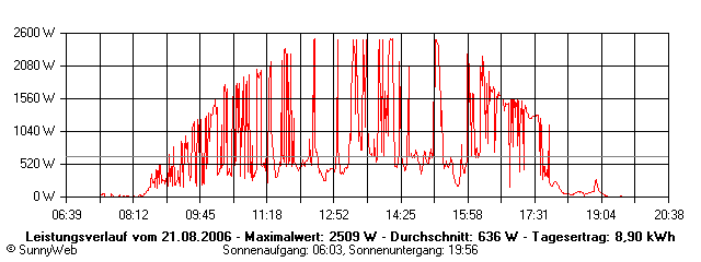 Grafik Tagesertrag
