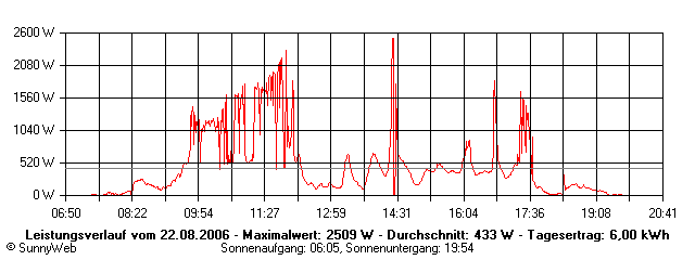 Grafik Tagesertrag