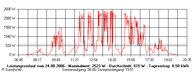 Grafik Tagesertrag