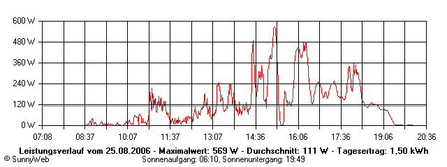 Grafik Tagesertrag