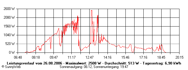 Grafik Tagesertrag
