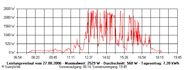 Grafik Tagesertrag