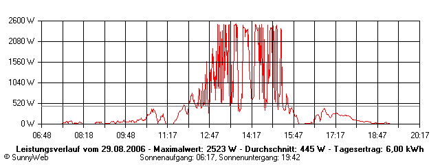 Grafik Tagesertrag