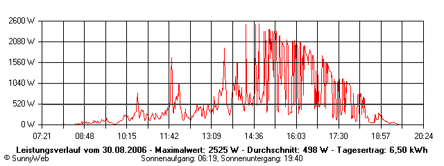 Grafik Tagesertrag