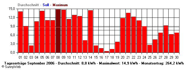 Grafik Monatsertrag