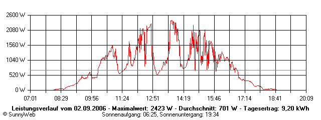 Grafik Tagesertrag