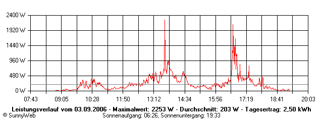 Grafik Tagesertrag