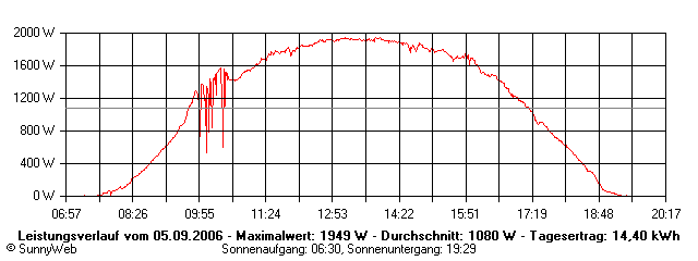 Grafik Tagesertrag