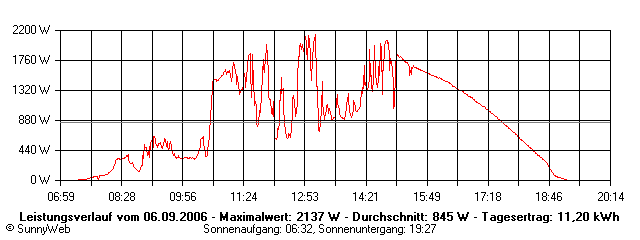 Grafik Tagesertrag