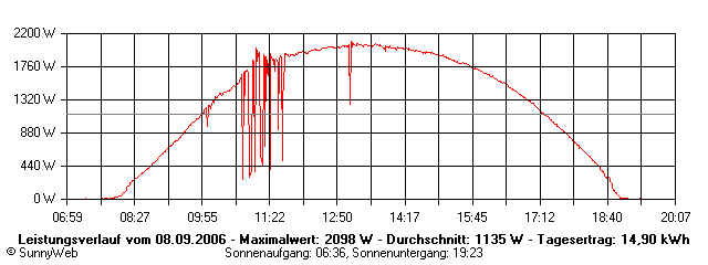 Grafik Tagesertrag