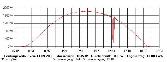 Grafik Tagesertrag