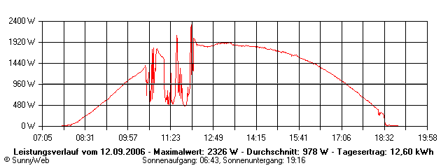 Grafik Tagesertrag