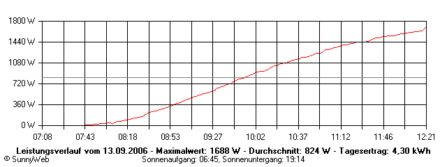 Grafik Tagesertrag
