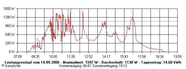 Grafik Tagesertrag