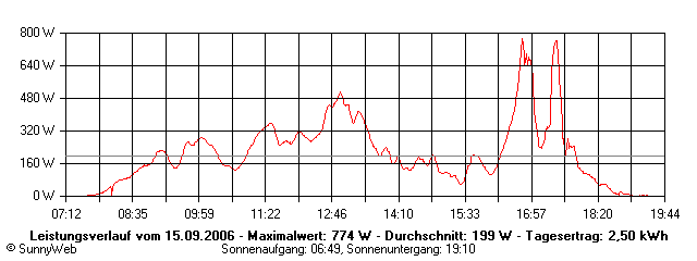 Grafik Tagesertrag