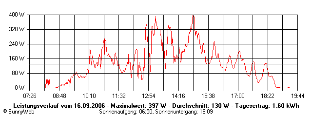Grafik Tagesertrag