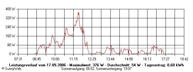 Grafik Tagesertrag