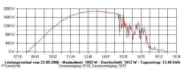 Grafik Tagesertrag