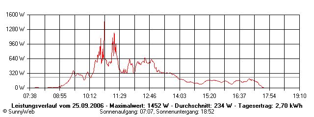 Grafik Tagesertrag