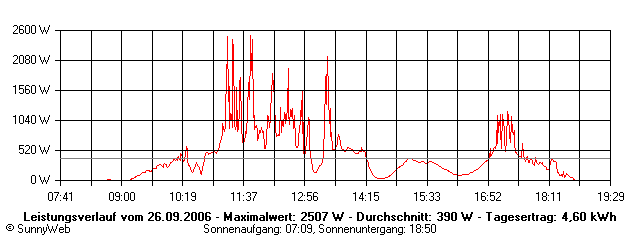 Grafik Tagesertrag