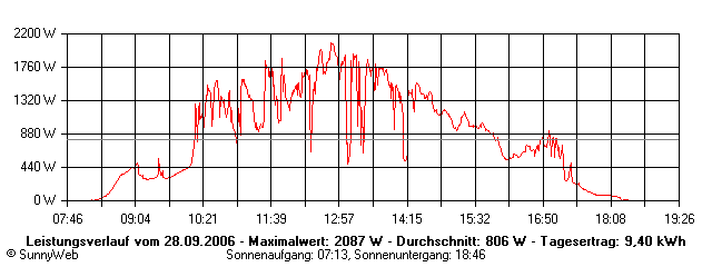 Grafik Tagesertrag
