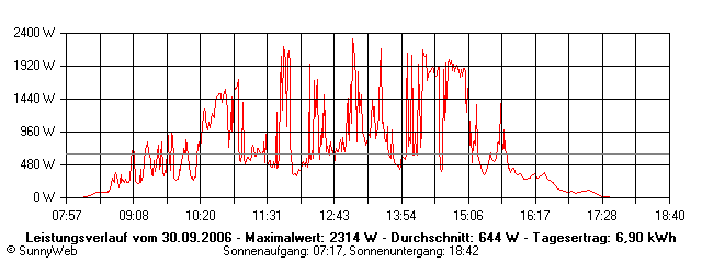 Grafik Tagesertrag