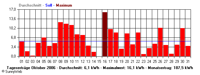 Grafik Monatsertrag