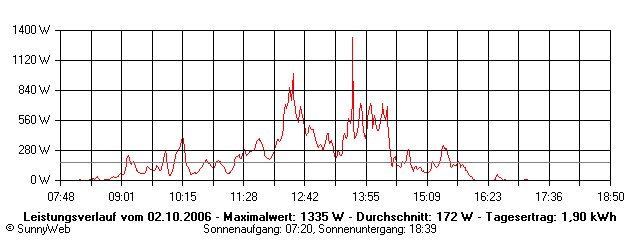 Grafik Tagesertrag