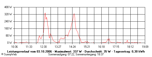 Grafik Tagesertrag