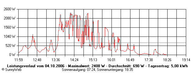 Grafik Tagesertrag