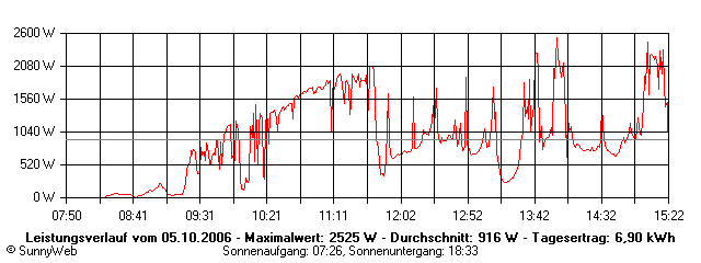 Grafik Tagesertrag