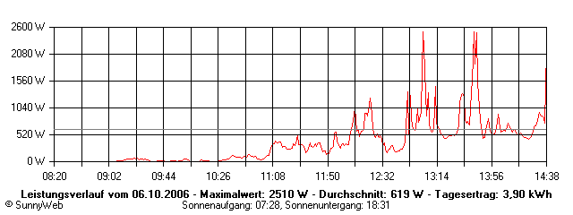 Grafik Tagesertrag