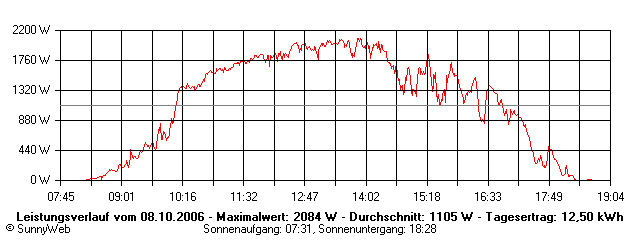 Grafik Tagesertrag