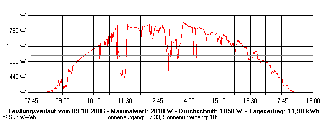 Grafik Tagesertrag