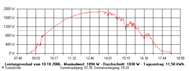 Grafik Tagesertrag