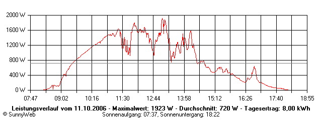 Grafik Tagesertrag