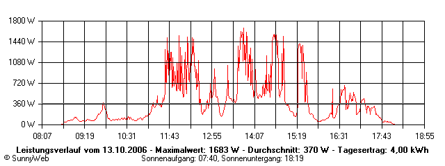 Grafik Tagesertrag