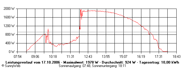 Grafik Tagesertrag