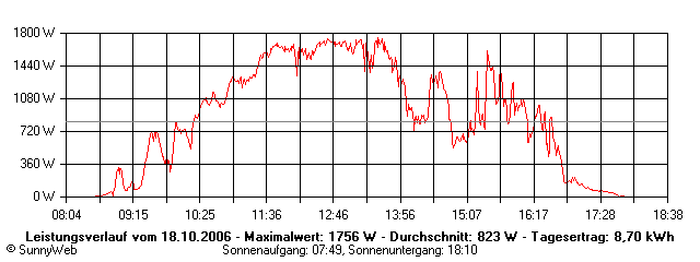 Grafik Tagesertrag