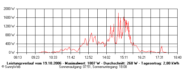 Grafik Tagesertrag