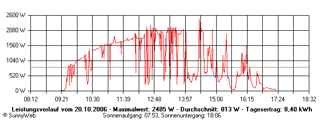 Grafik Tagesertrag