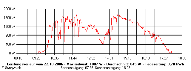 Grafik Tagesertrag