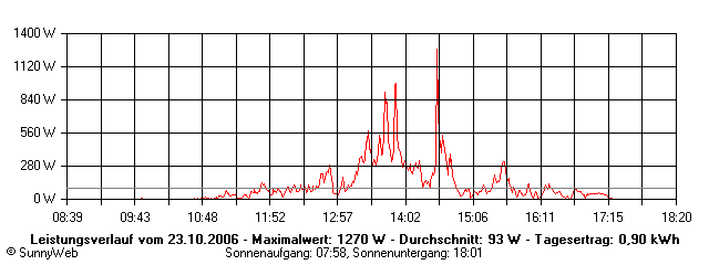 Grafik Tagesertrag