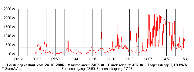 Grafik Tagesertrag